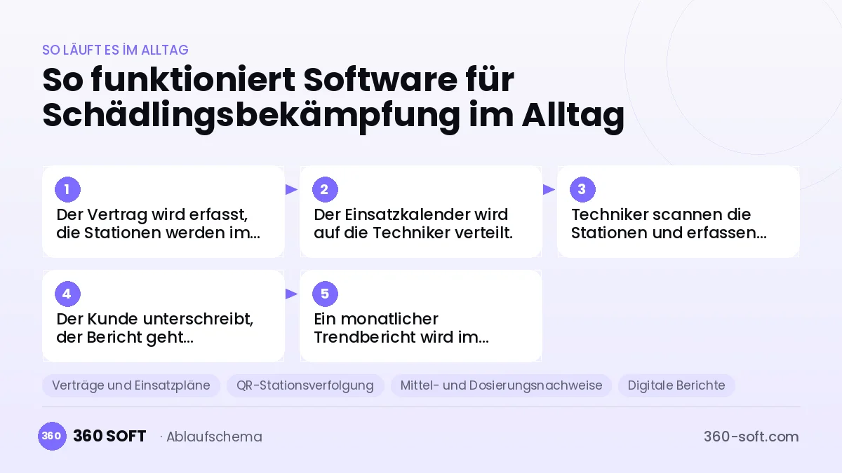 Software für Schädlingsbekämpfung