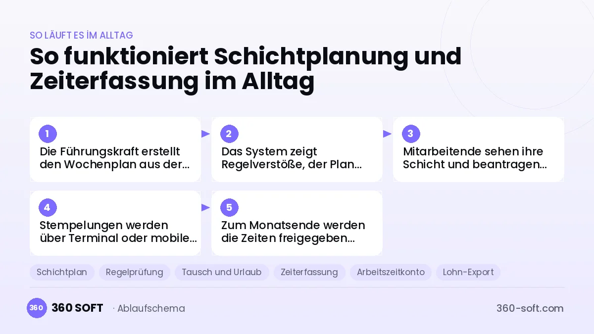 Schichtplanung und Zeiterfassung