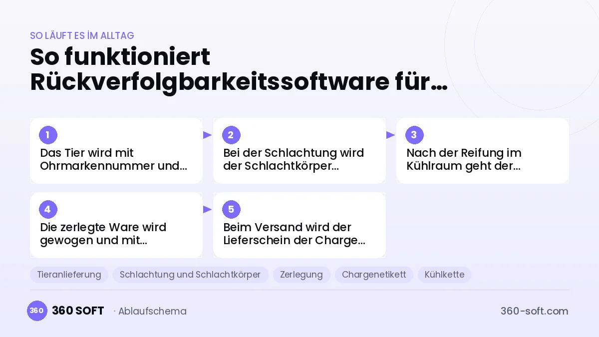 Rückverfolgbarkeitssoftware für Fleischbetriebe und Schlachthöfe
