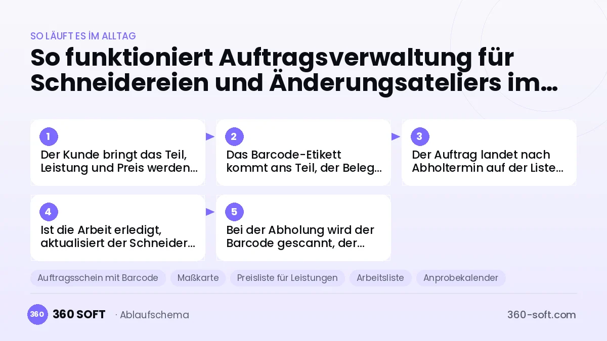Auftragsverwaltung für Schneidereien und Änderungsateliers