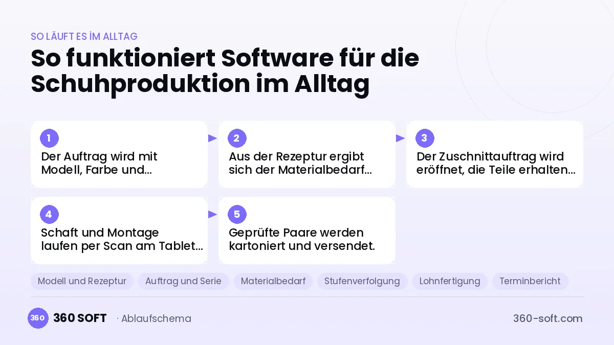 Software für die Schuhproduktion