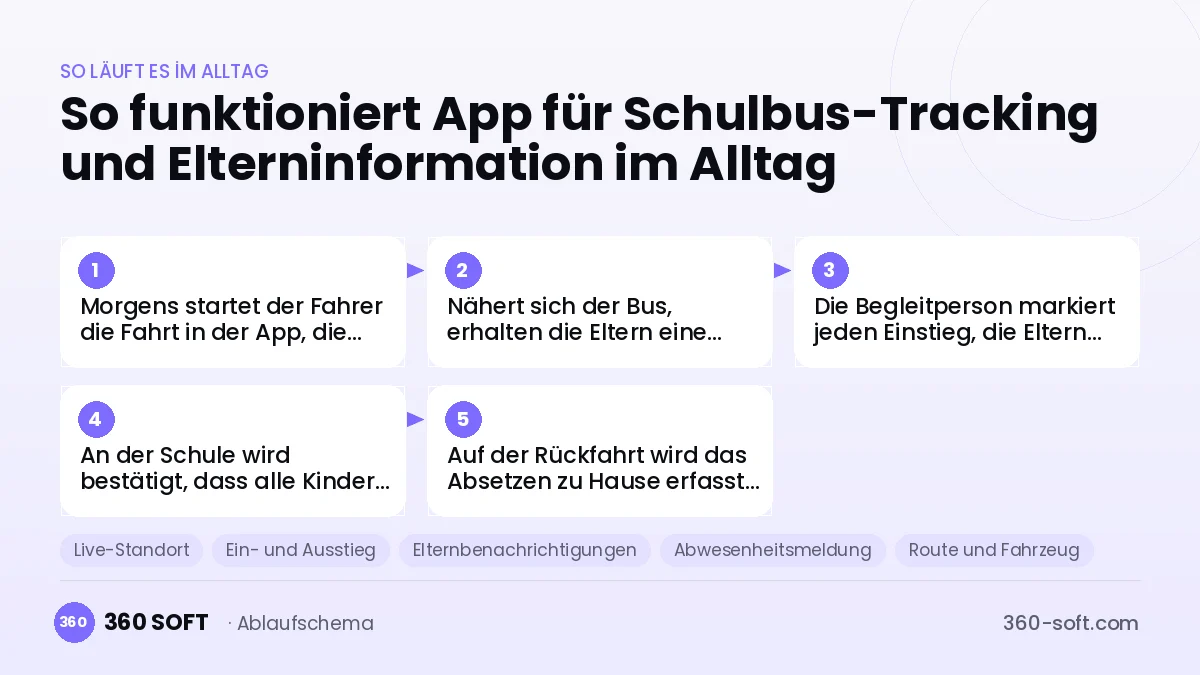 App für Schulbus-Tracking und Elterninformation