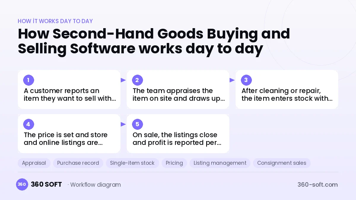 Second-Hand Goods Buying and Selling Software