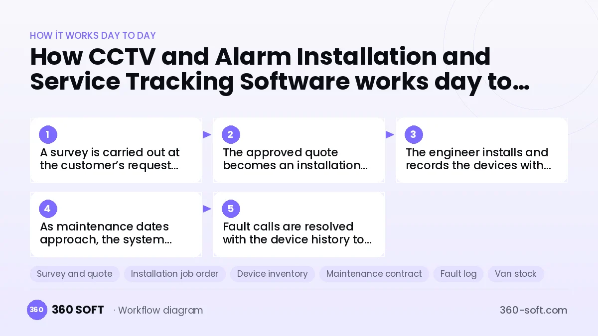 CCTV and Alarm Installation and Service Tracking Software