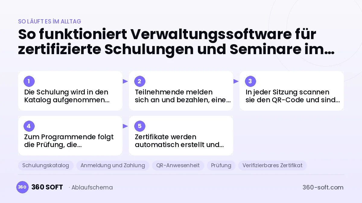 Verwaltungssoftware für zertifizierte Schulungen und Seminare