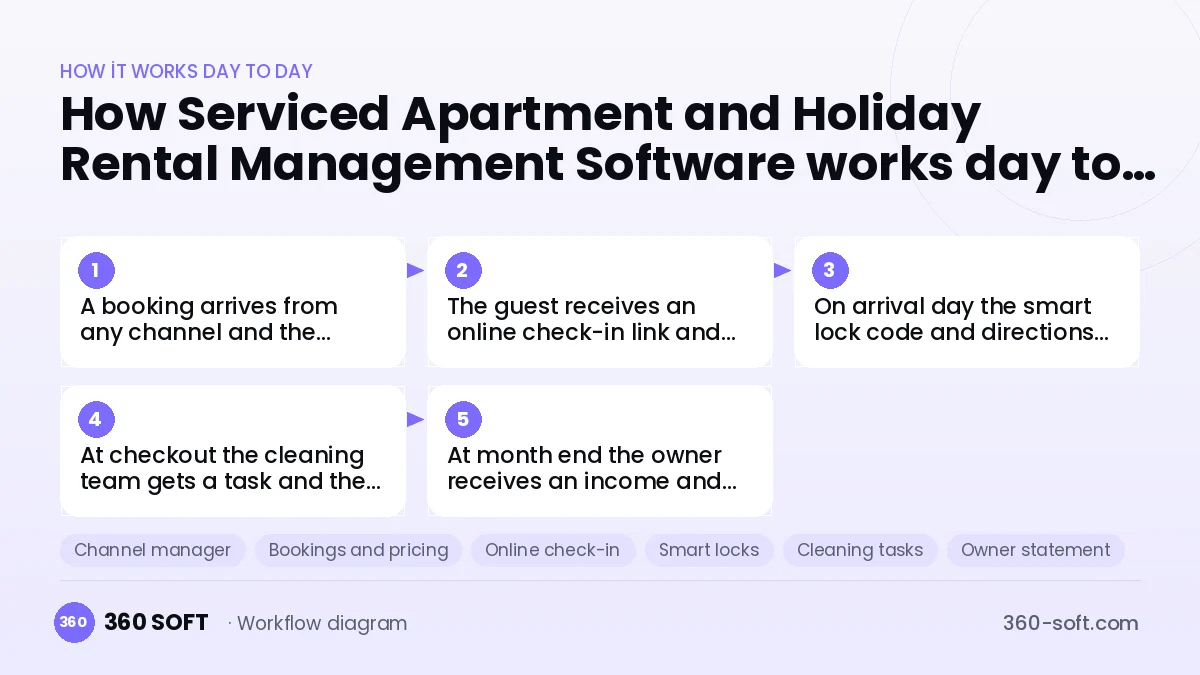 Serviced Apartment and Holiday Rental Management Software