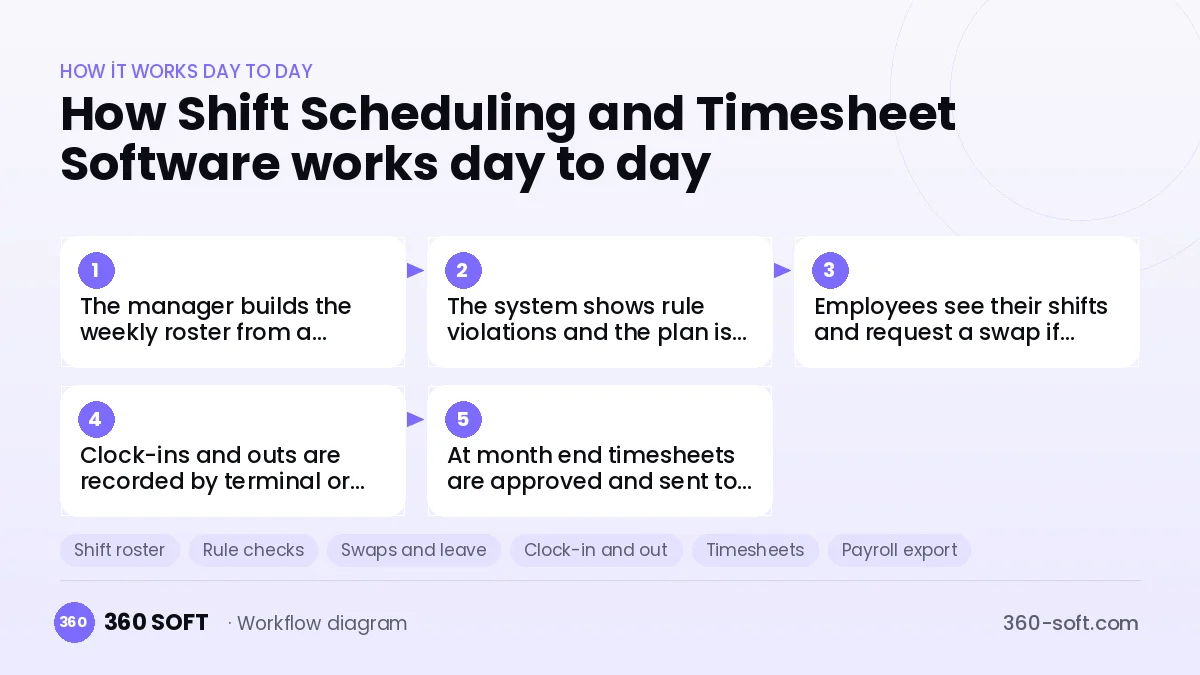 Shift Scheduling and Timesheet Software