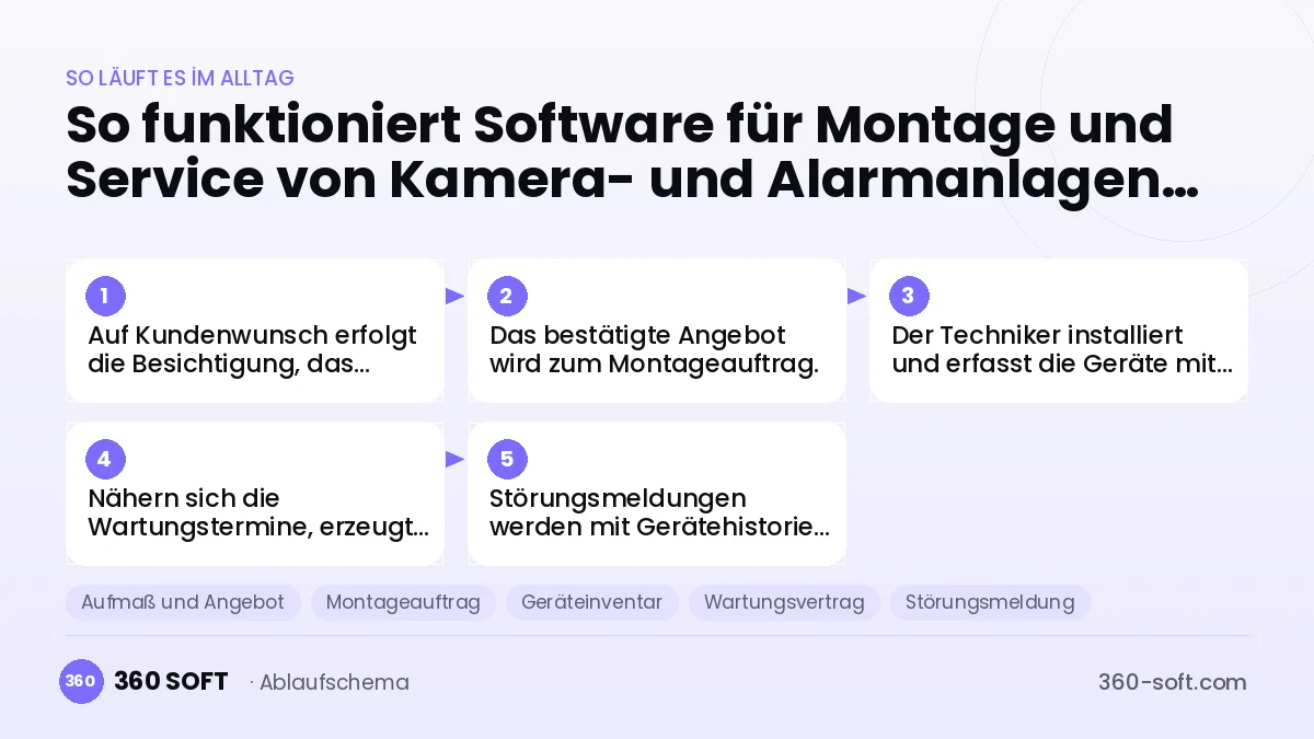 Software für Montage und Service von Kamera- und Alarmanlagen