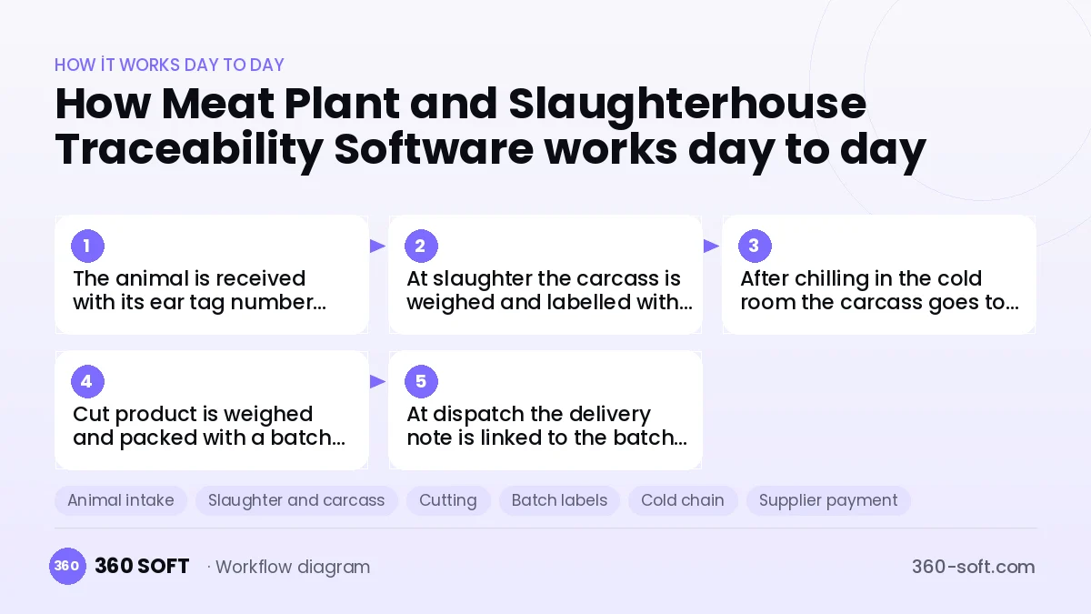 Meat Plant and Slaughterhouse Traceability Software