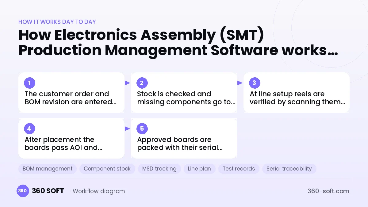 Electronics Assembly (SMT) Production Management Software