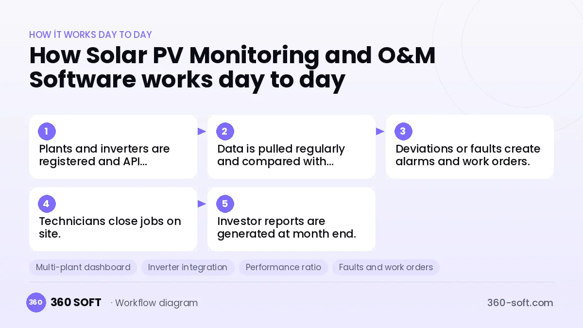 Solar PV Monitoring and O&M Software