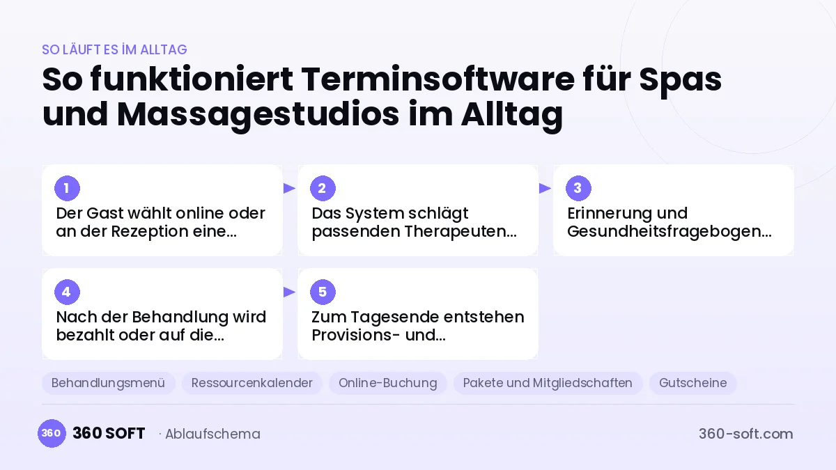Terminsoftware für Spas und Massagestudios