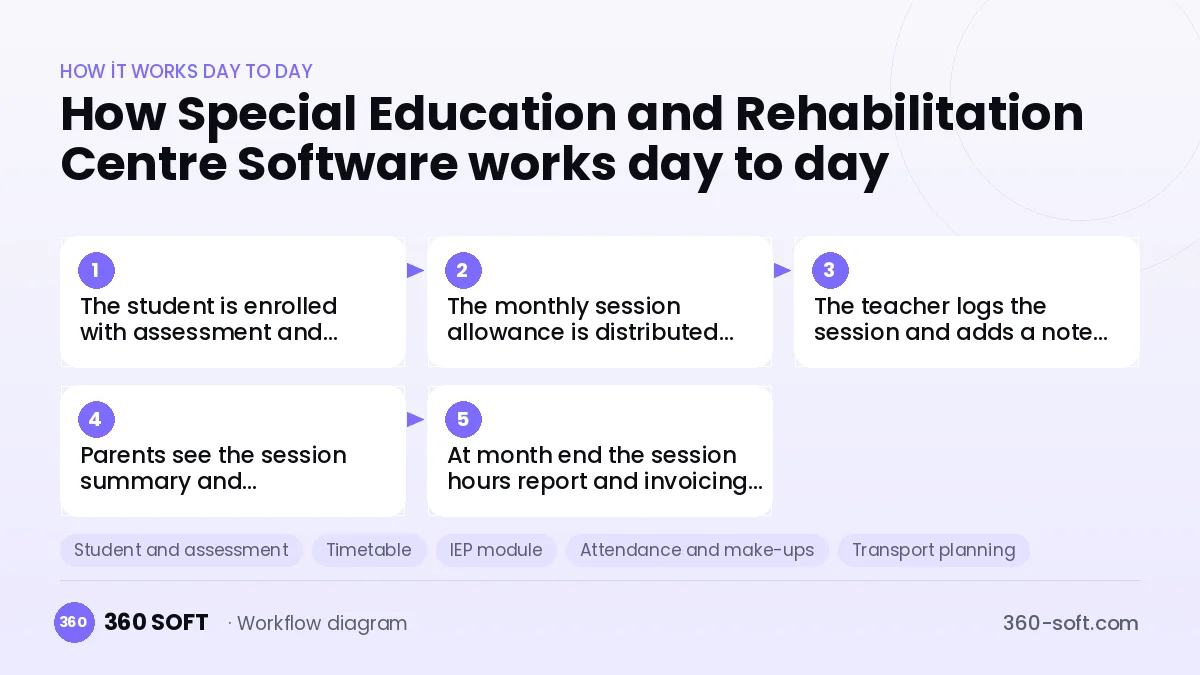 Special Education and Rehabilitation Centre Software