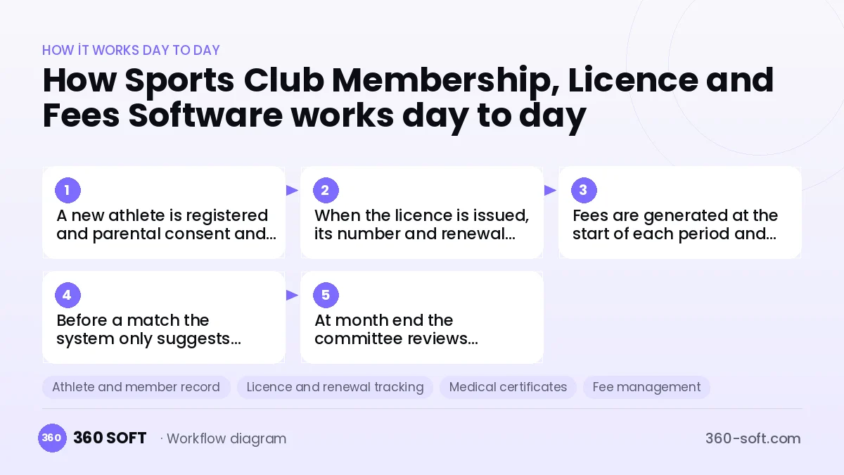 Sports Club Membership, Licence and Fees Software