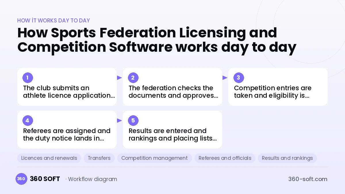 Sports Federation Licensing and Competition Software