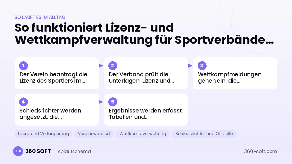 Lizenz- und Wettkampfverwaltung für Sportverbände