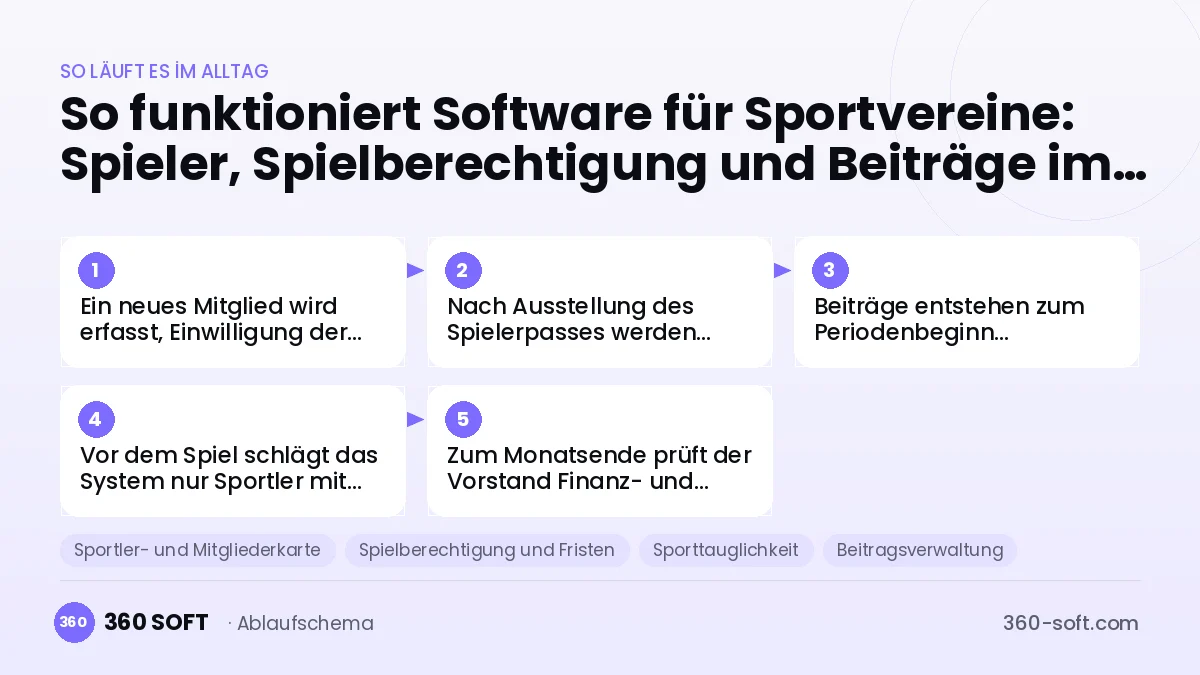 Software für Sportvereine: Spieler, Spielberechtigung und Beiträge