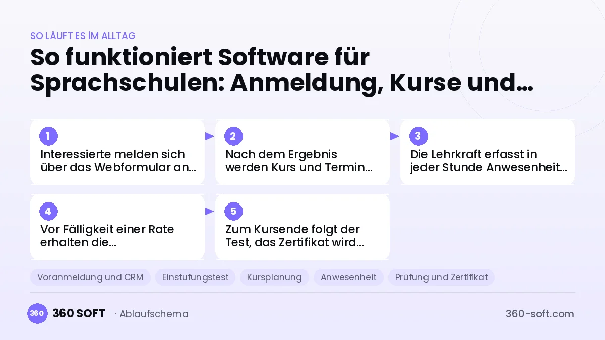 Software für Sprachschulen: Anmeldung, Kurse und Anwesenheit