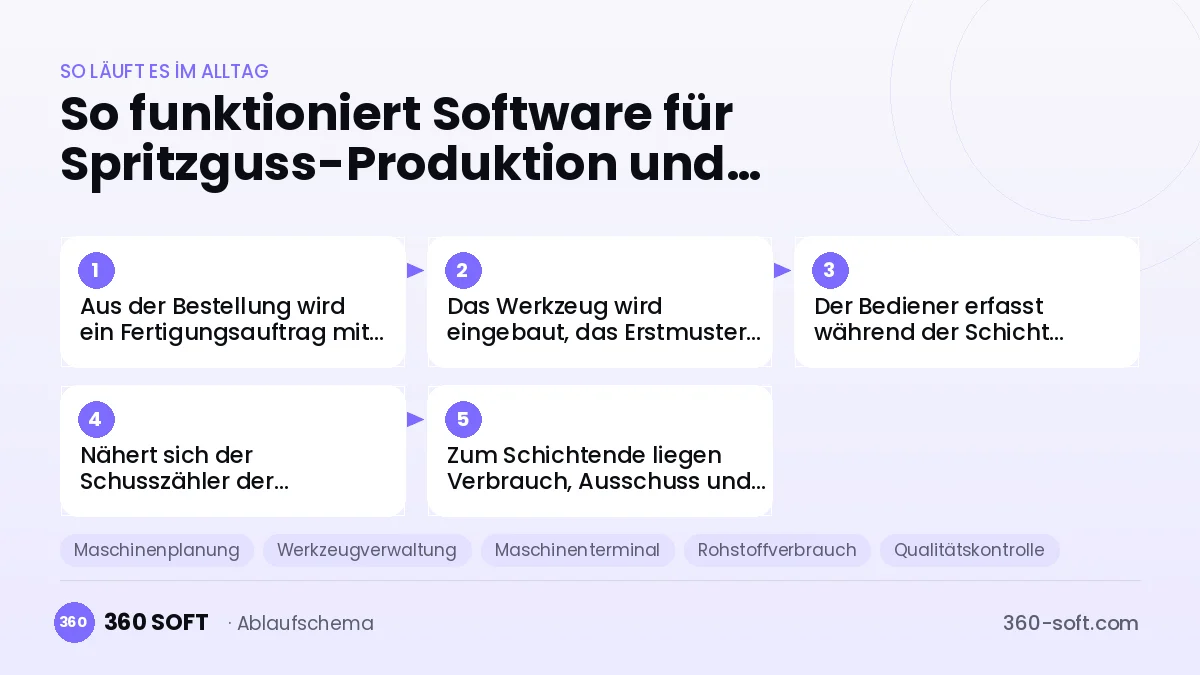 Software für Spritzguss-Produktion und Werkzeugverwaltung