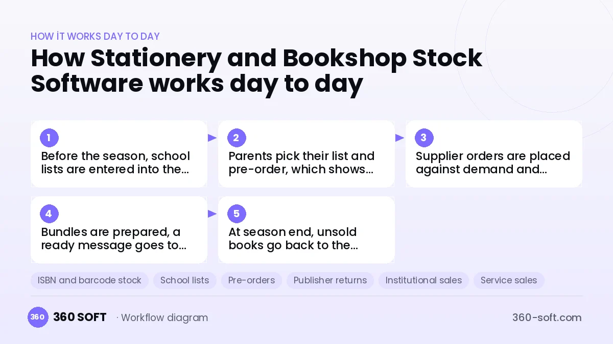 Stationery and Bookshop Stock Software