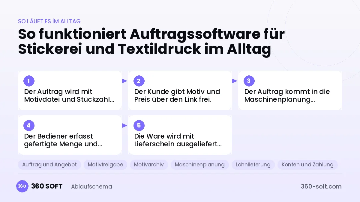 Auftragssoftware für Stickerei und Textildruck