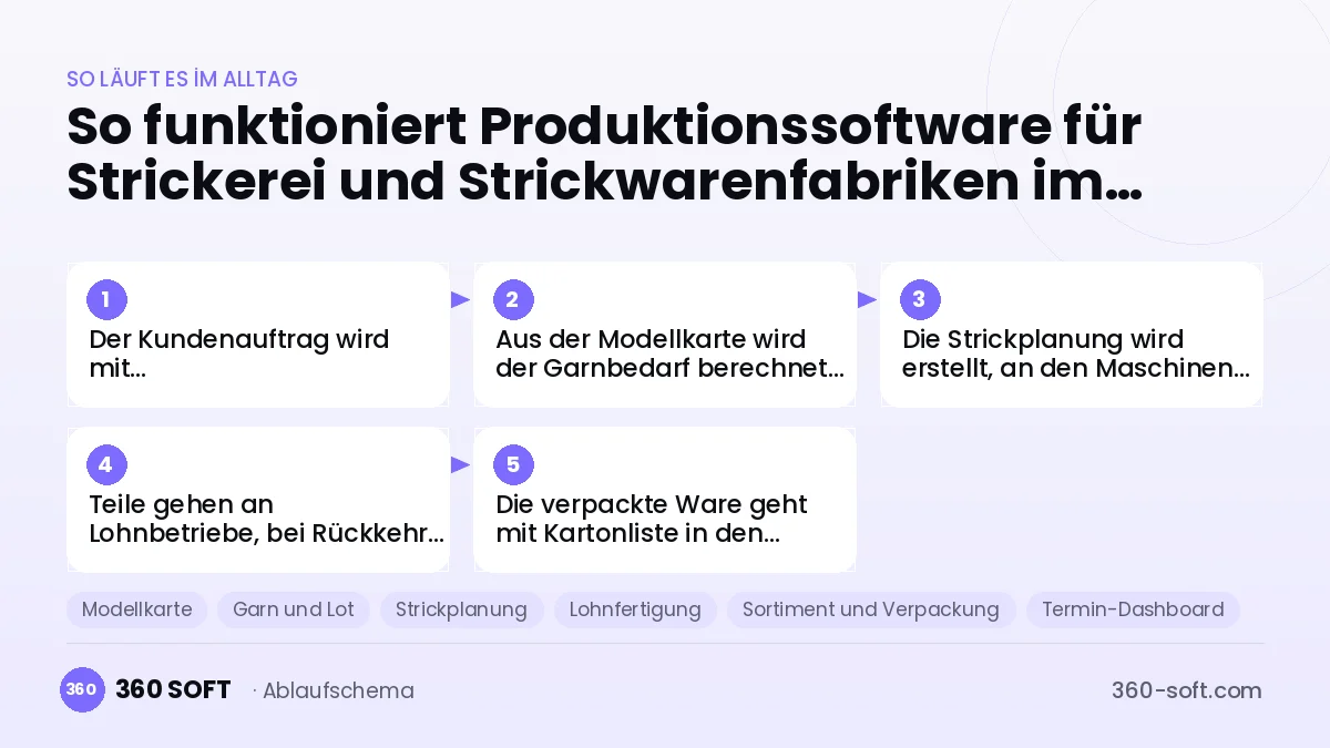Produktionssoftware für Strickerei und Strickwarenfabriken