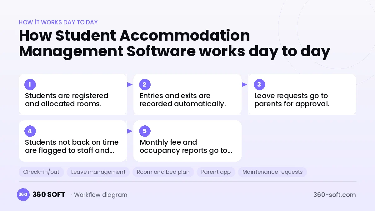 Student Accommodation Management Software