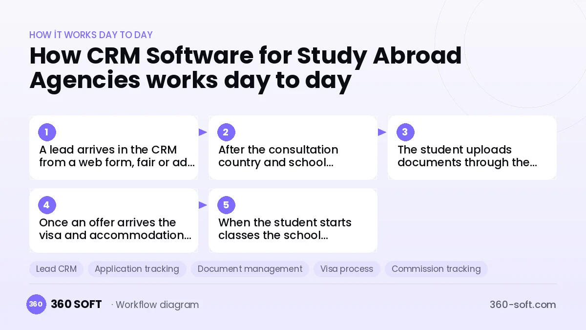 CRM Software for Study Abroad Agencies