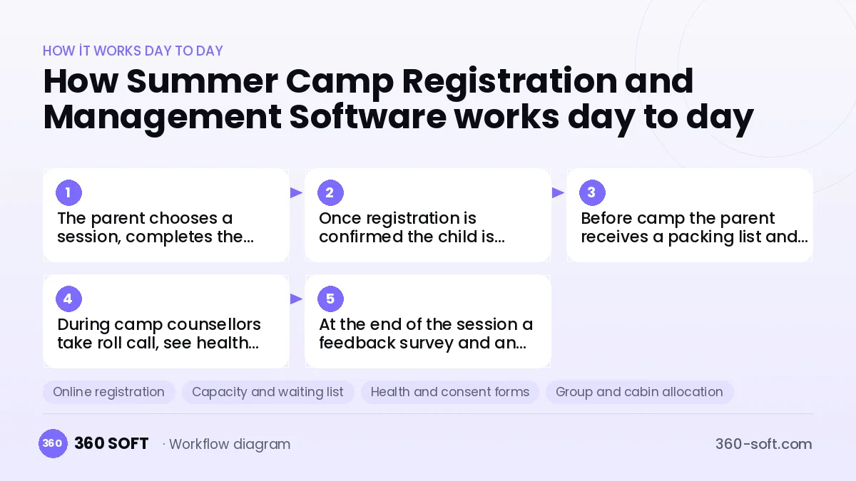 Summer Camp Registration and Management Software