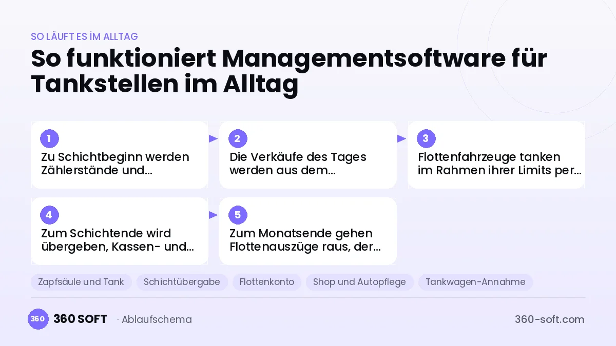 Managementsoftware für Tankstellen