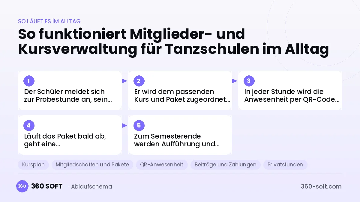 Mitglieder- und Kursverwaltung für Tanzschulen