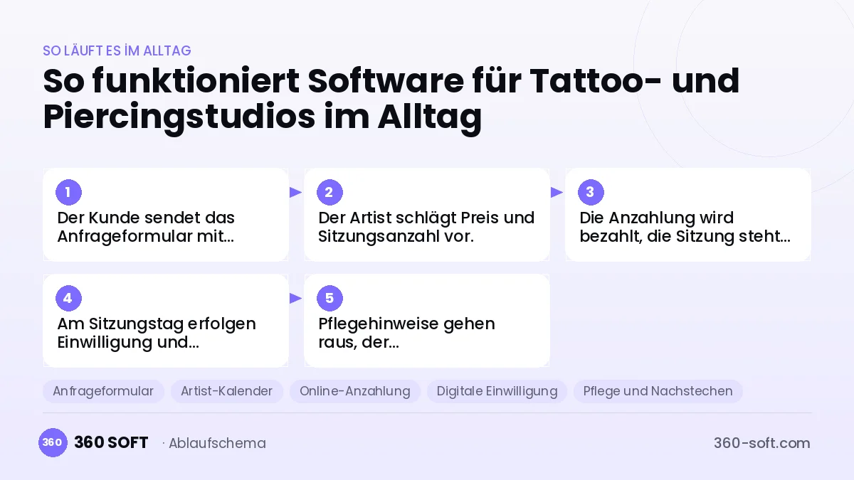 Software für Tattoo- und Piercingstudios