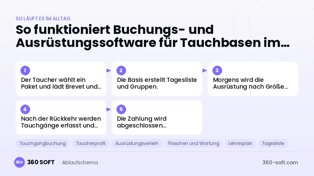 Buchungs- und Ausrüstungssoftware für Tauchbasen