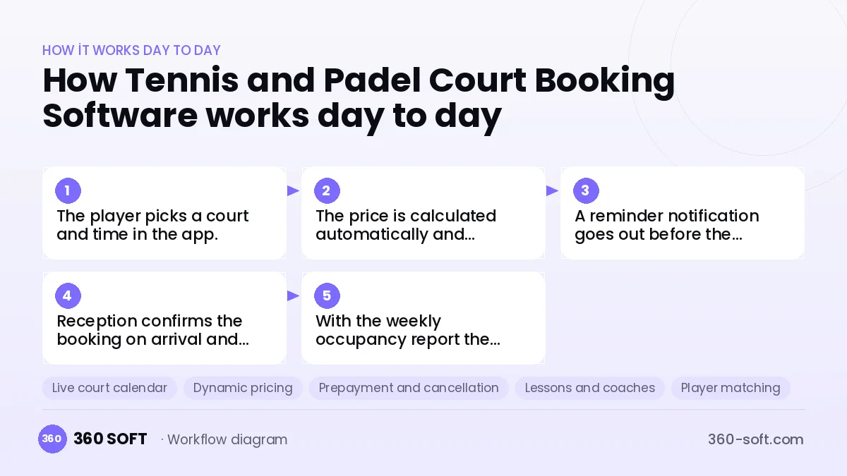 Tennis and Padel Court Booking Software
