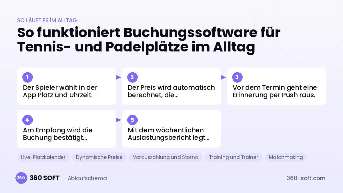 Buchungssoftware für Tennis- und Padelplätze