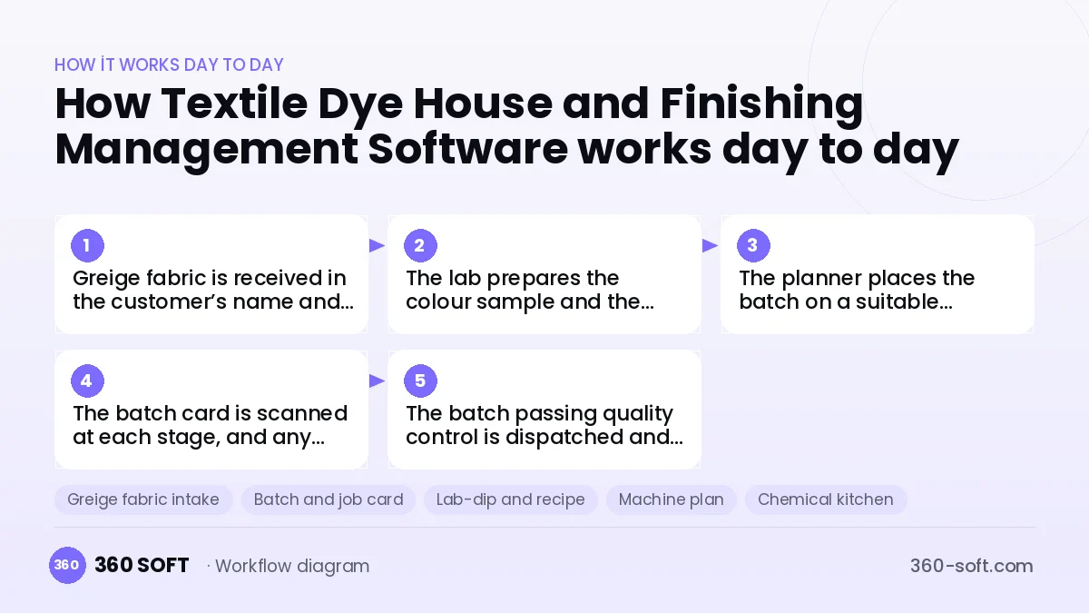Textile Dye House and Finishing Management Software