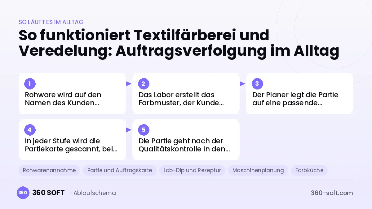Textilfärberei und Veredelung: Auftragsverfolgung