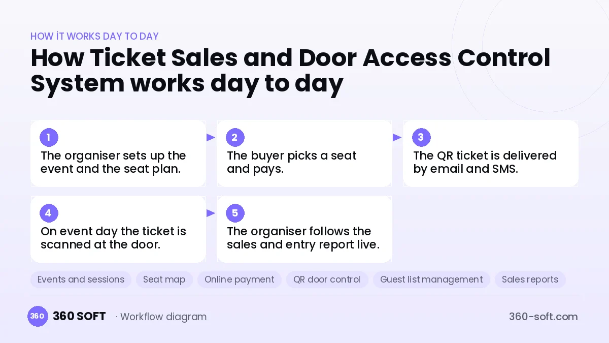 Ticket Sales and Door Access Control System