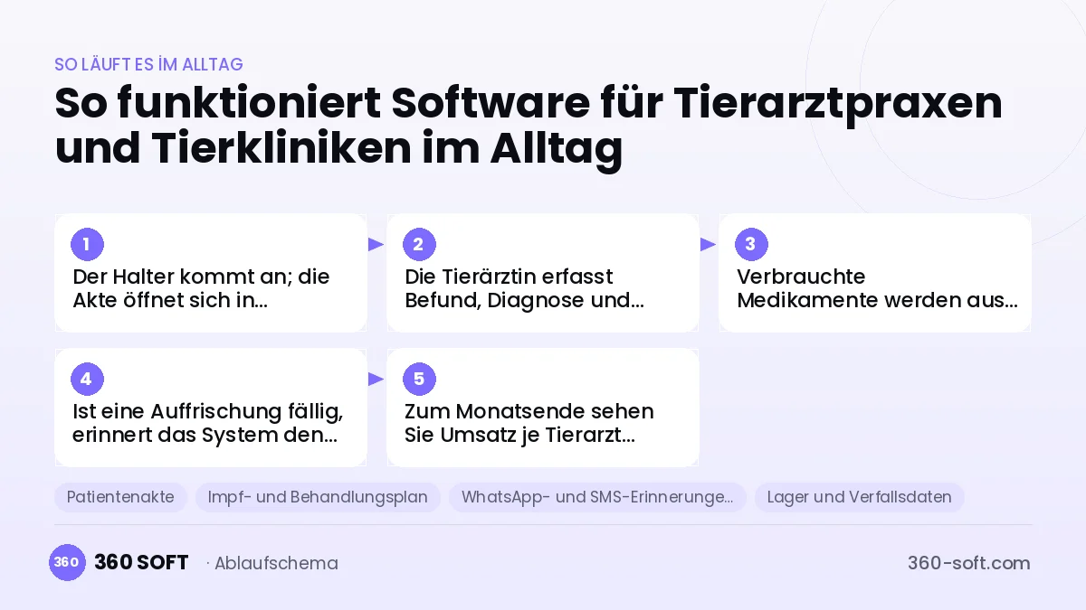 Software für Tierarztpraxen und Tierkliniken