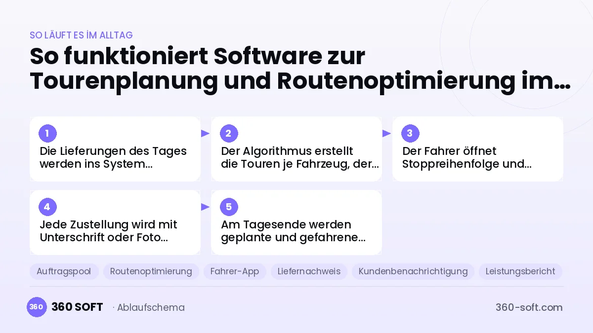 Software zur Tourenplanung und Routenoptimierung