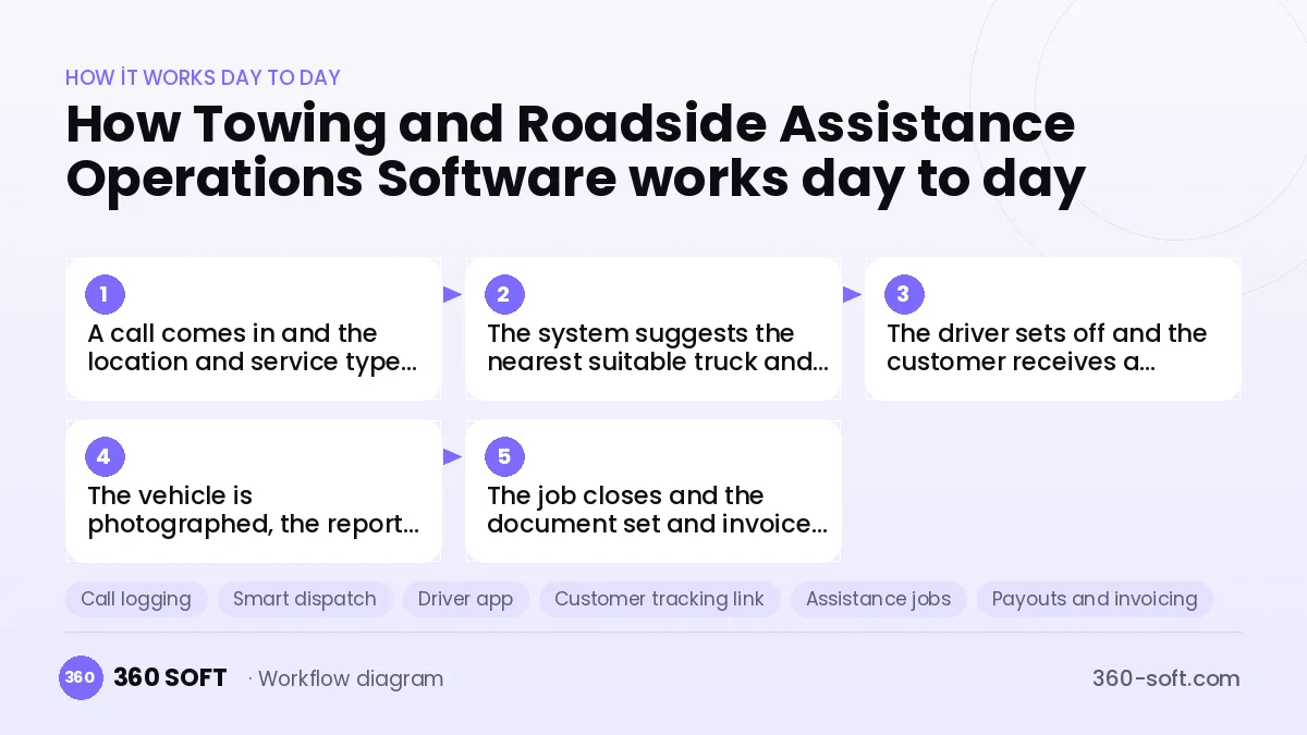 Towing and Roadside Assistance Operations Software