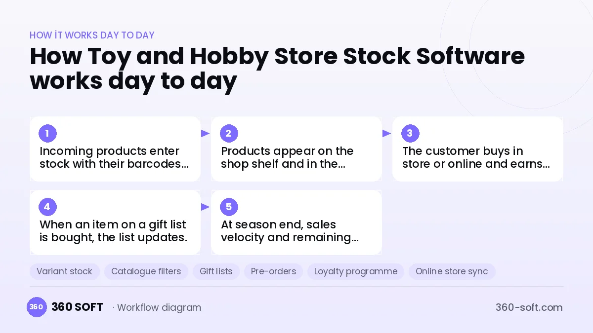 Toy and Hobby Store Stock Software