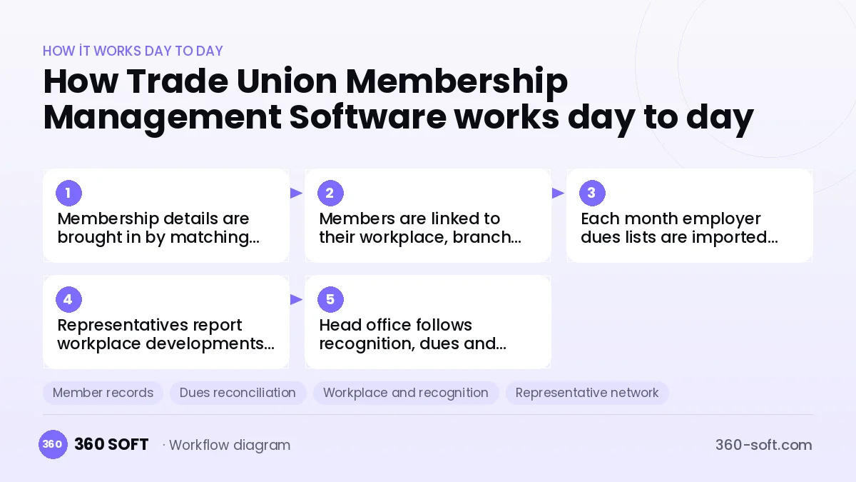 Trade Union Membership Management Software