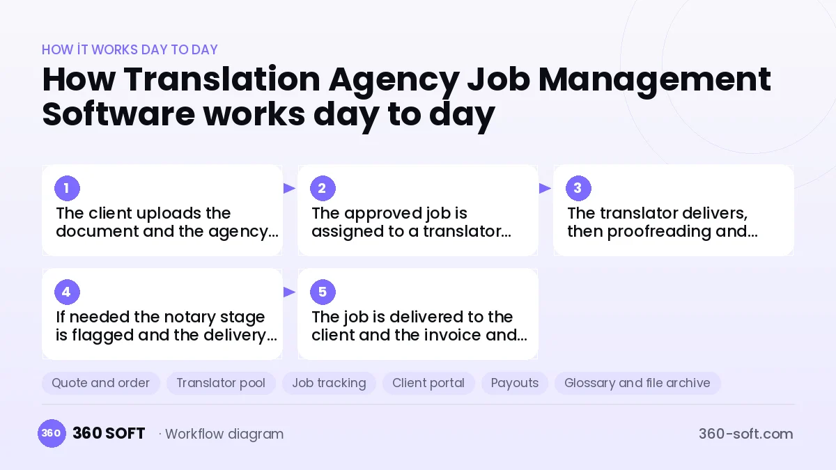 Translation Agency Job Management Software