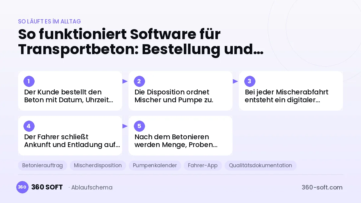 Software für Transportbeton: Bestellung und Disposition