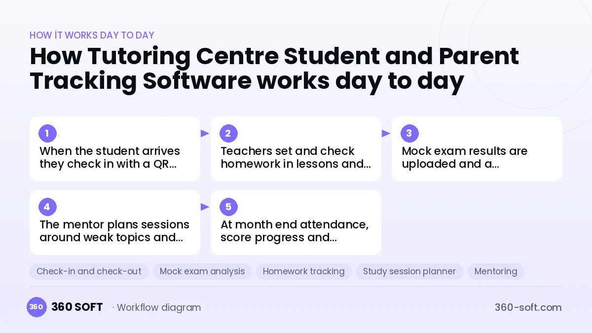 Tutoring Centre Student and Parent Tracking Software