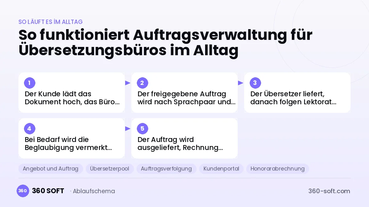 Auftragsverwaltung für Übersetzungsbüros