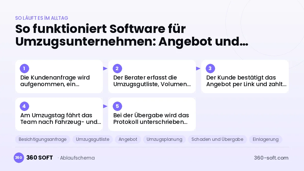 Software für Umzugsunternehmen: Angebot und Auftrag