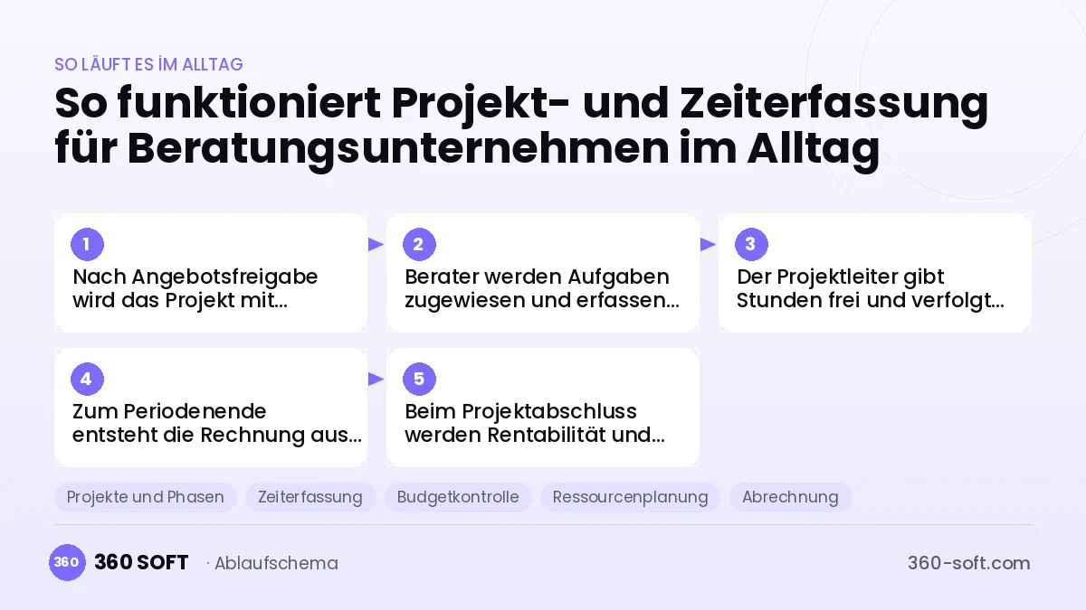 Projekt- und Zeiterfassung für Beratungsunternehmen