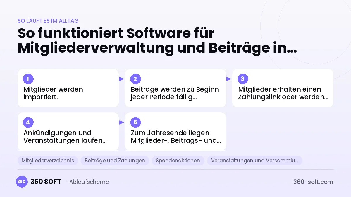 Software für Mitgliederverwaltung und Beiträge in Vereinen